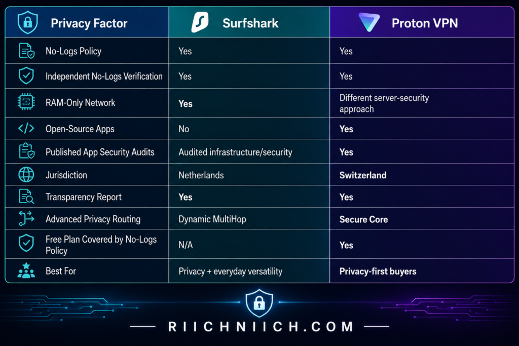 Surfshark vs ProtonVPN: Privacy Factor Comparison