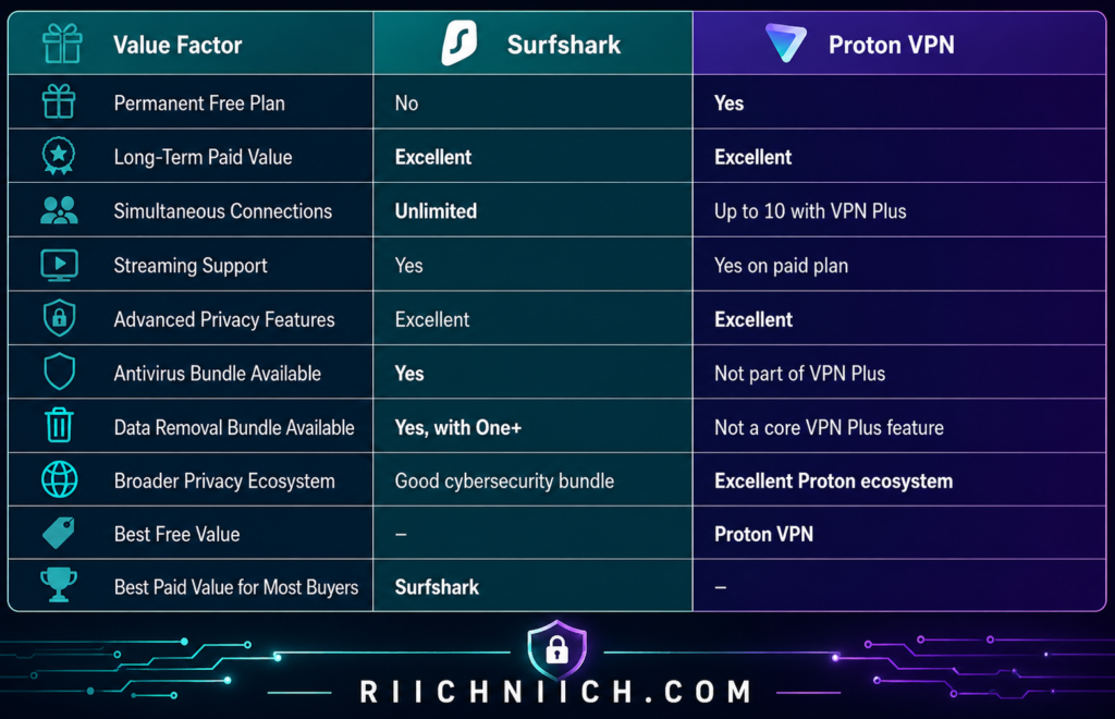 Surfshark vs ProtonVPN: Value Factor Comparison