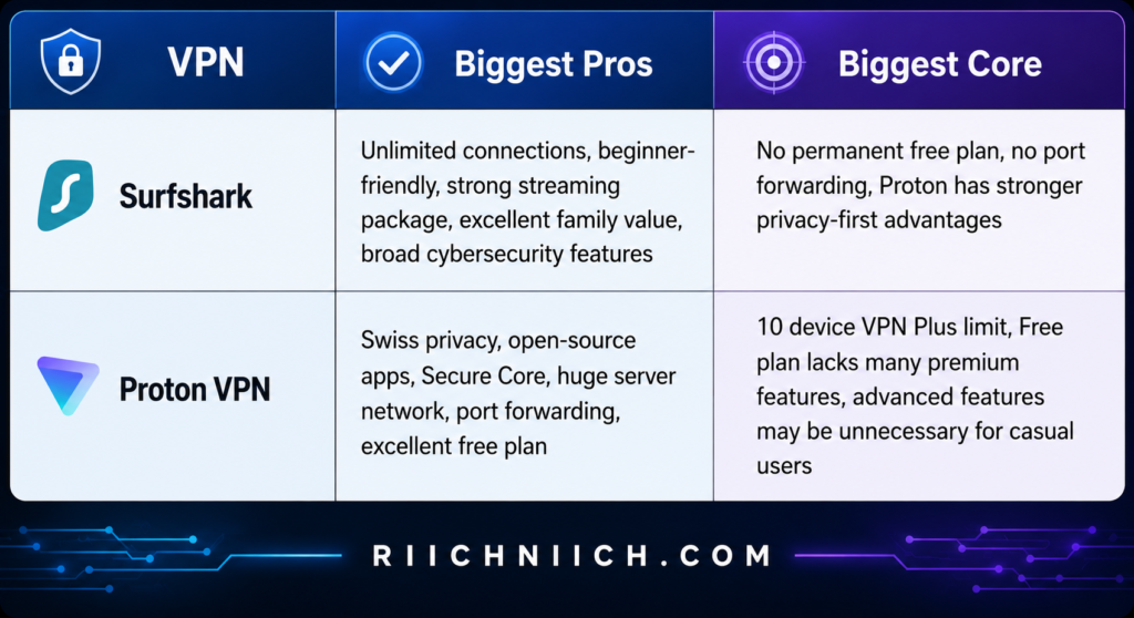 Surfshark vs ProtonVPN: VPN Comparison
