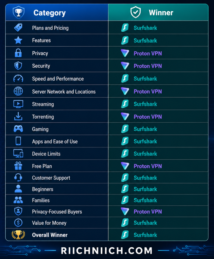 Surfshark vs ProtonVPN: Final Scoreboard