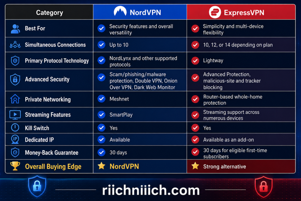 NordVPN vs ExpressVPN: NordVPN vs ExpressVPN Comparison Chart