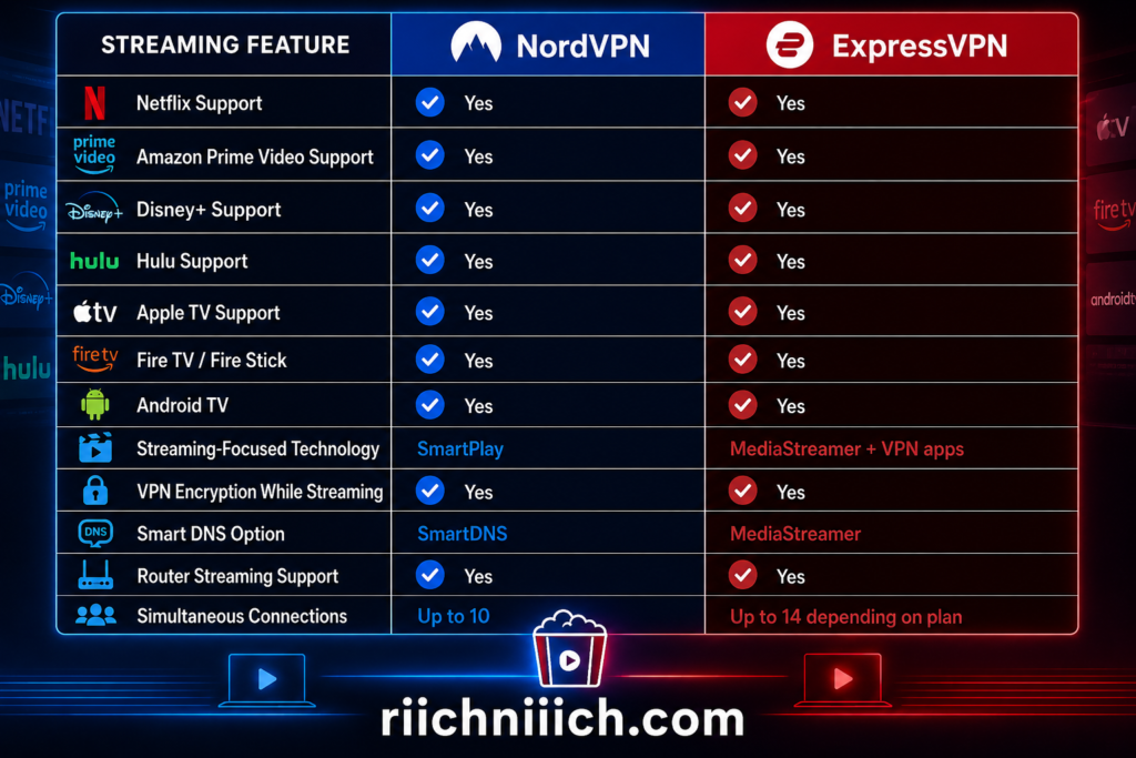 NordVPN vs ExpressVPN: Streaming Feature Comparison