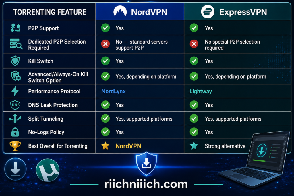 NordVPN vs ExpressVPN: Torrenting Feature Comparison