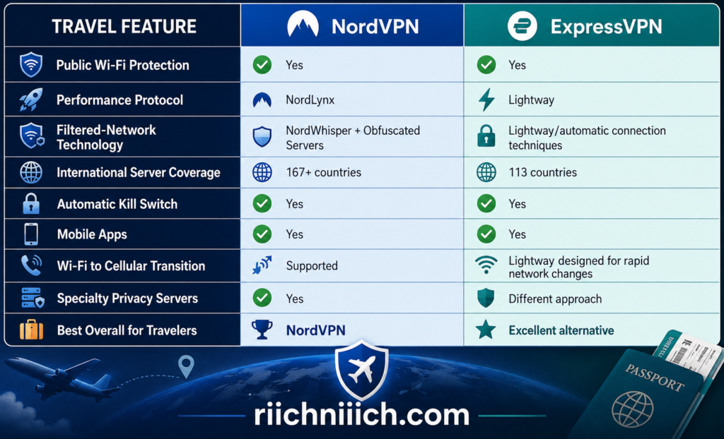 NordVPN vs ExpressVPN: Travel Feature Comparison