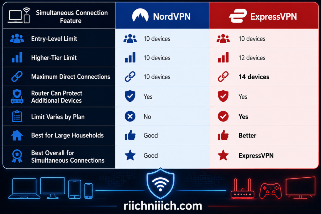 NordVPN vs ExpressVPN: Simultaneous Connection Feature Comparison