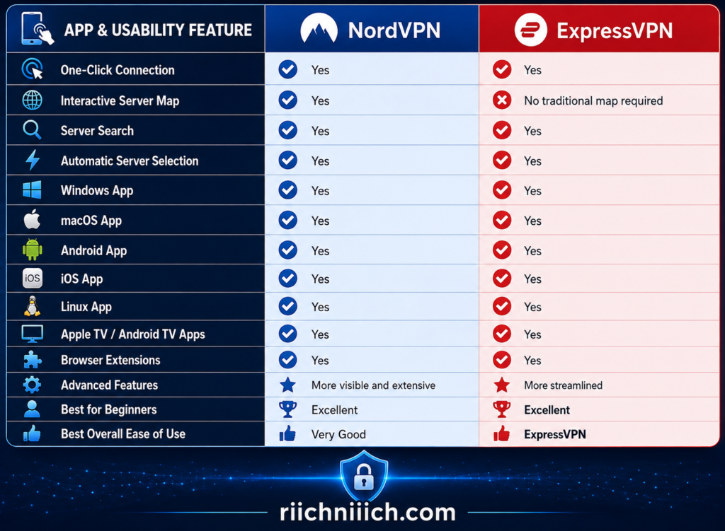 NordVPN vs ExpressVPN: App & Usability Feature Comparison