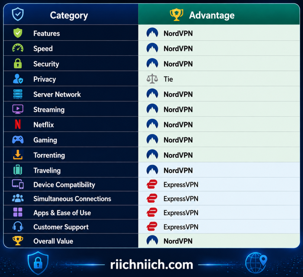 NordVPN vs ExpressVPN: Category Comparison