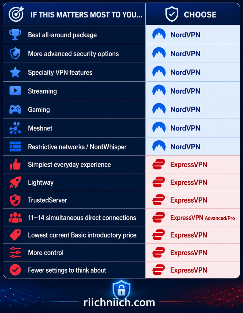 NordVPN vs ExpressVPN: What Matters Most to You?