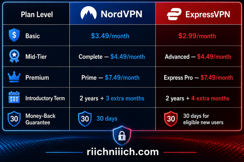NordVPN vs ExpressVPN: Plan Level Comparison