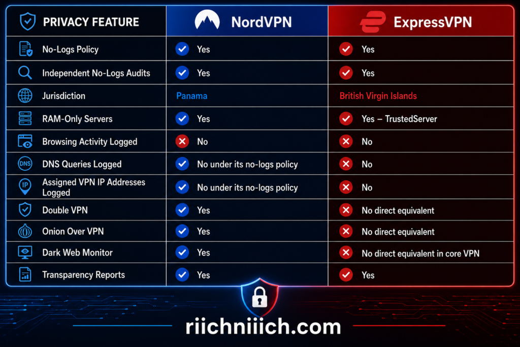 NordVPN vs ExpressVPN: Privacy Feature Comparison