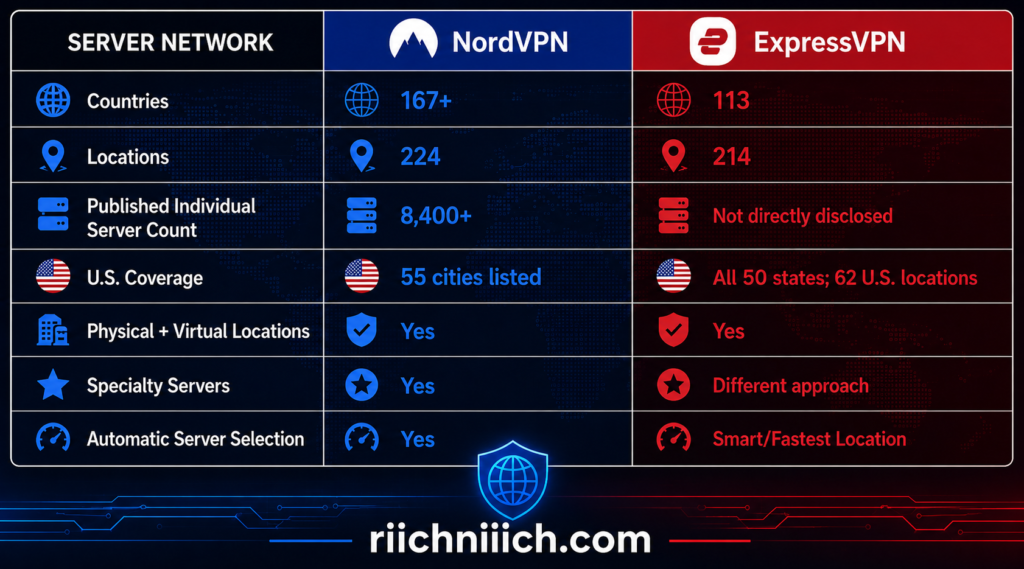 NordVPN vs ExpressVPN: Server Network Comparison
