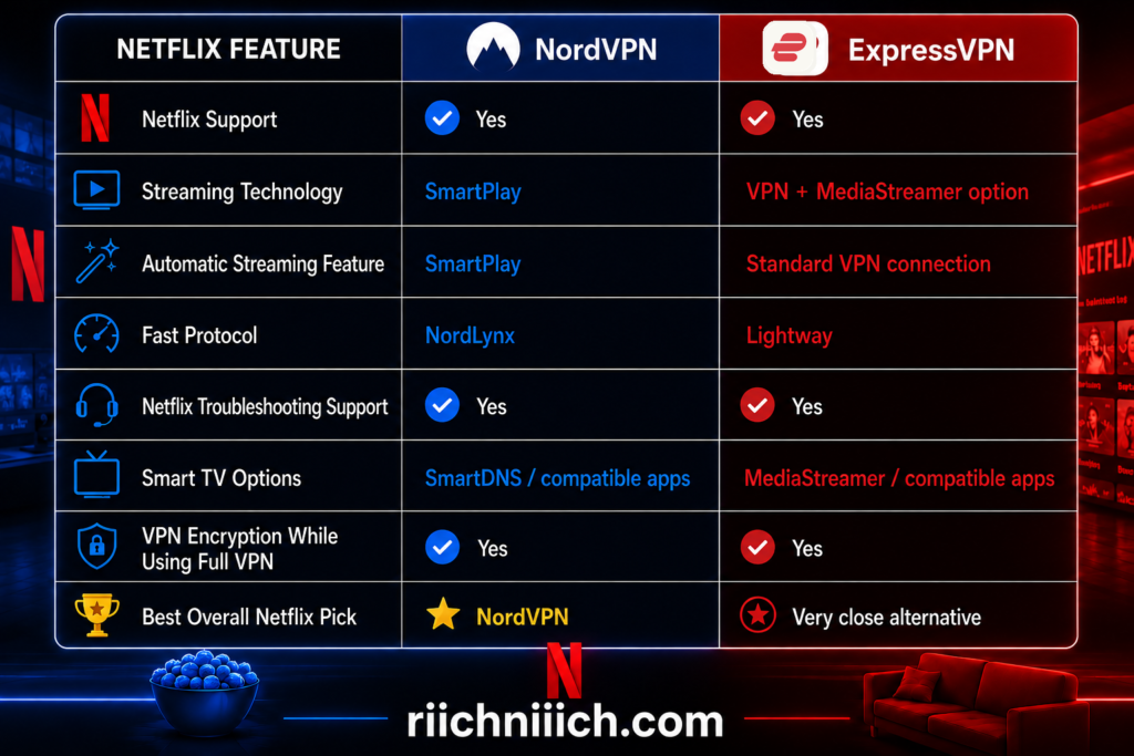 NordVPN vs ExpressVPN: Netflix Feature Comparison