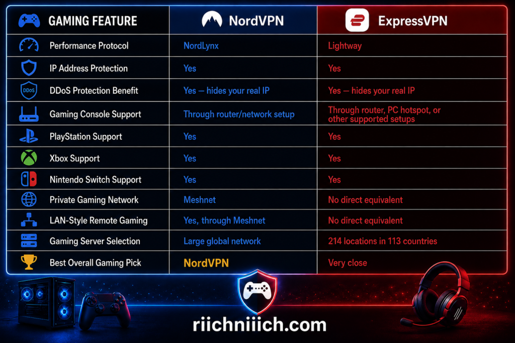 NordVPN vs ExpressVPN: Gaming Feature Comparison