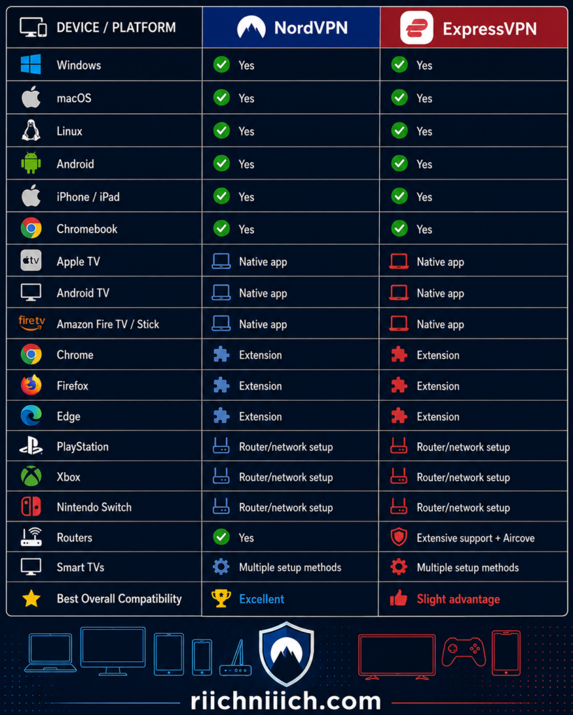 NordVPN vs ExpressVPN: Device / Platform Comparison