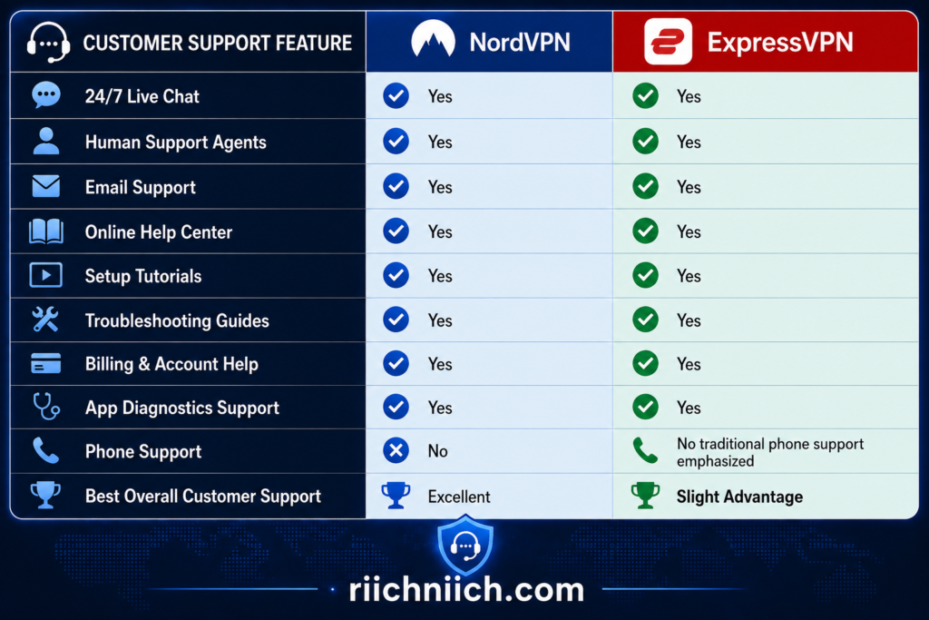 NordVPN vs ExpressVPN: Customer Support Feature Comparison