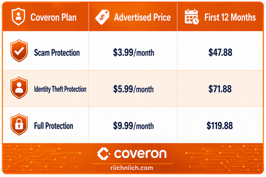 why did NordProtect change to Coveron: Coveron Protection Plan Comparison Table