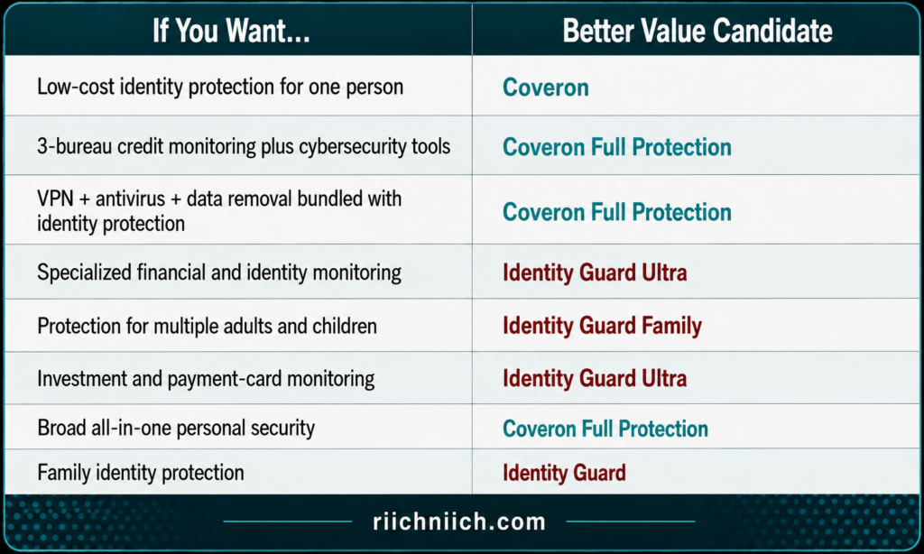 Coveron vs Identity Guard: Better Value Candidate Comparison Guide