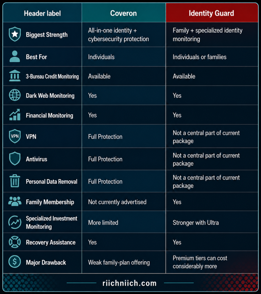 Coveron vs Identity Guard: Header Label Comparison Guide