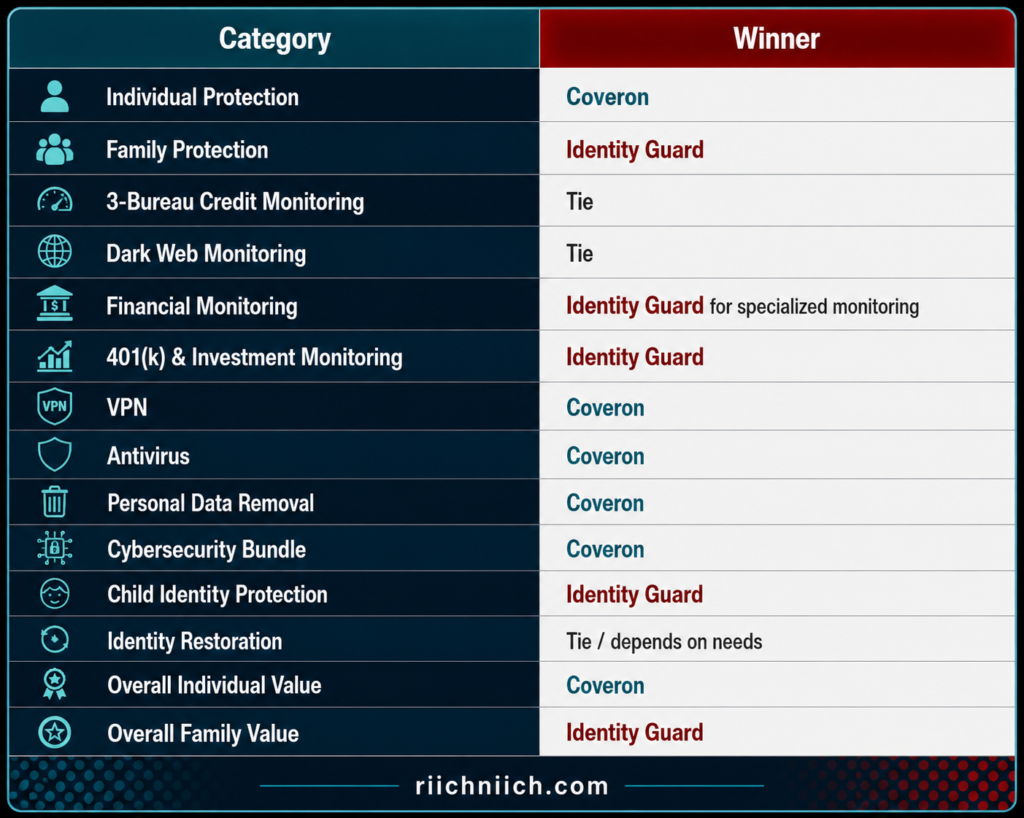 Coveron vs Identity Guard: Cybersecurity Comparison Scorecard