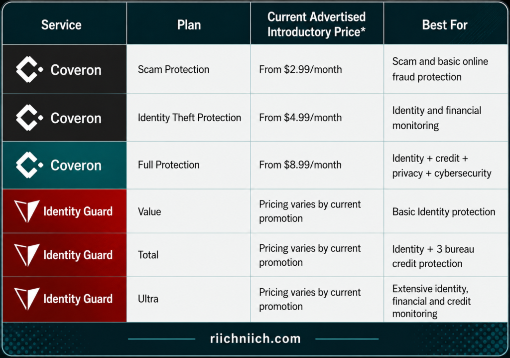 Coveron vs Identity Guard: Identity Protection Plans Comparison Chart