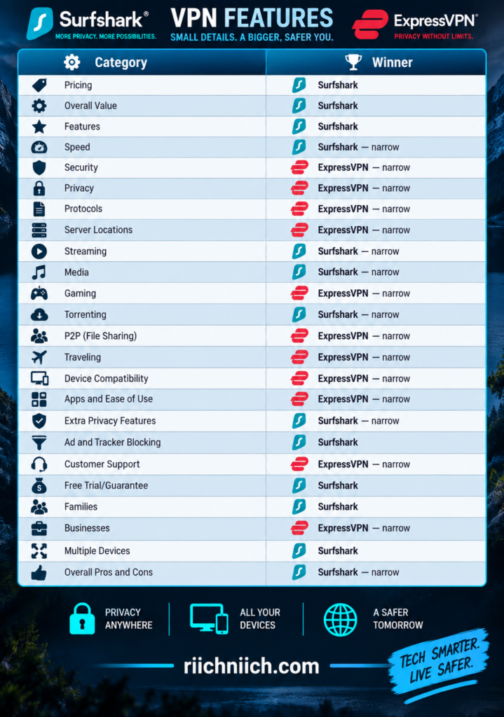 Surfshark vs ExpressVPN: VPN Features Comparison Infographic