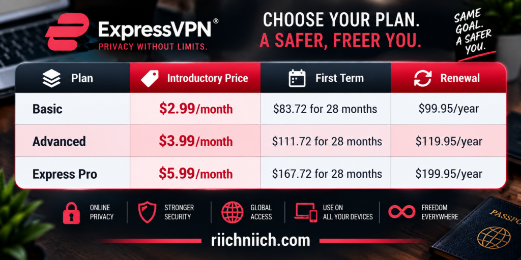 surfshark vs expressvpn: ExpressVPN Pricing Plans Infographic