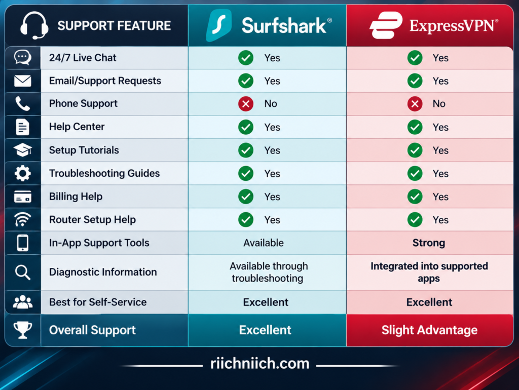 surfshark vs expressvpn: Surfshark vs ExpressVPN Support Comparison