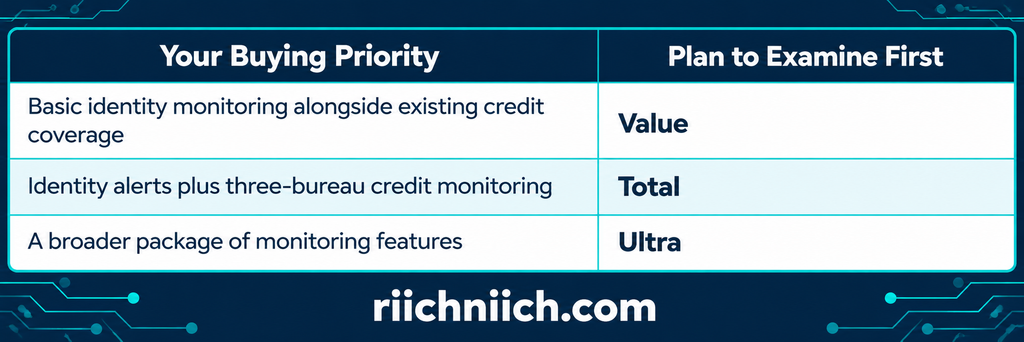 best identity monitoring service: Identity Guard Plans: Compare Value, Total, and Ultra
