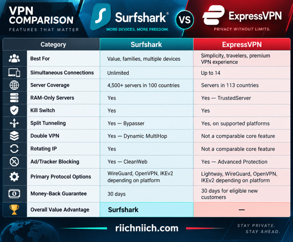 surfshark vs expressvpn: Surfshark vs ExpressVPN Comparison Infographic