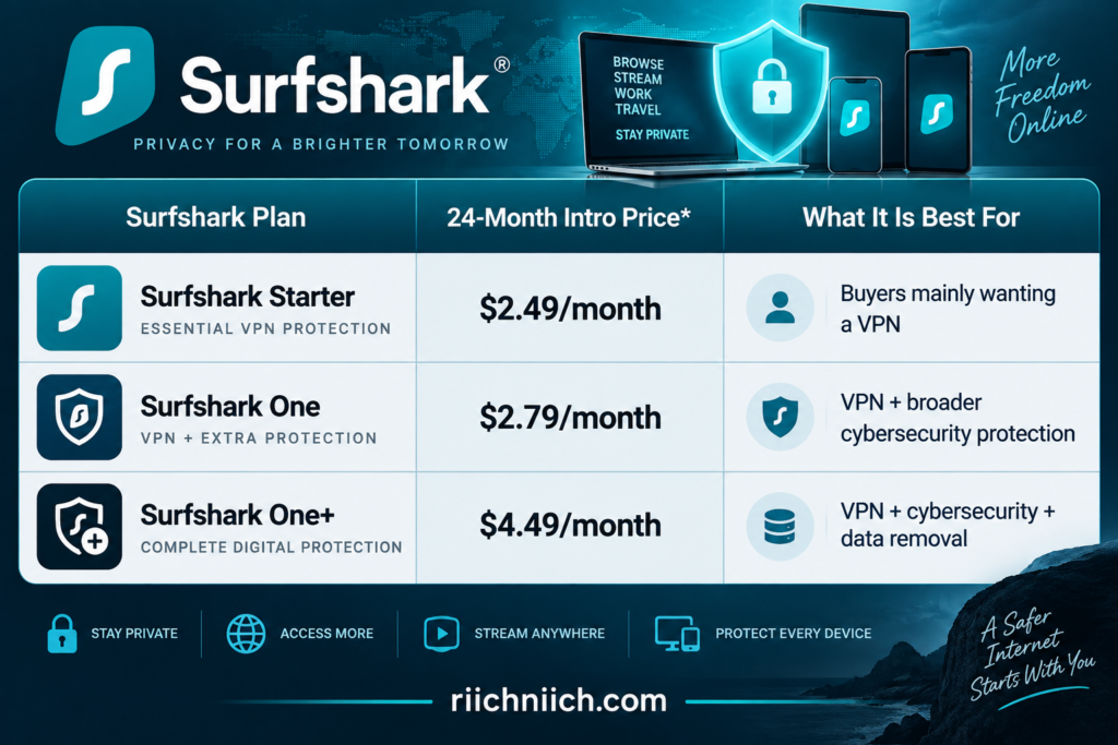 surfshark vs expressvpn: Surfshark VPN Plan Comparison Infographic