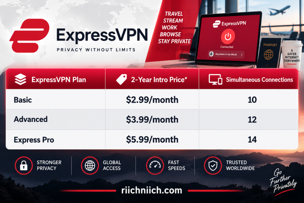 surfshark vs expressvpn: ExpressVPN Travel Privacy Plans