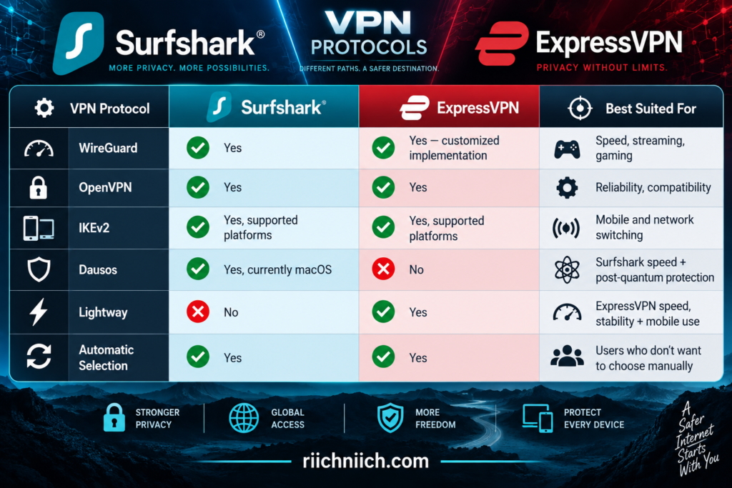 surfshark vs expressvpn: VPN Protocols Comparison Infographic