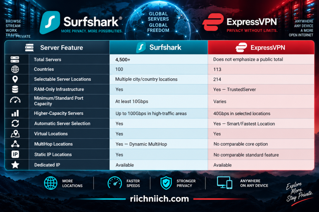 Surfshark vs ExpressVPN: Surfshark vs ExpressVPN Server Comparison