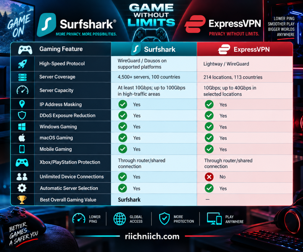  surfshark vs expressvpn: Neon Gaming VPN Comparison Infographic