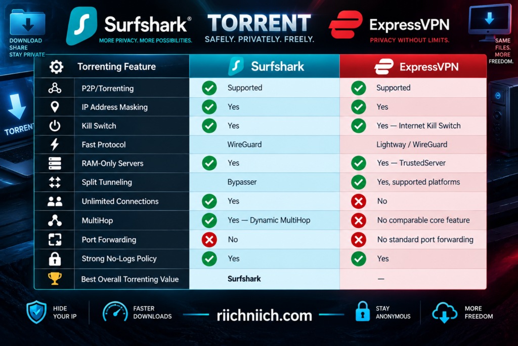 surfshark vs expressvpn: Torrenting VPN Feature Comparison