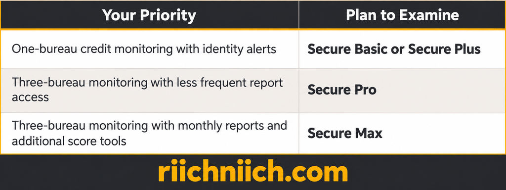 best identity monitoring service: IdentityIQ Plans: Compare Secure Basic, Secure Plus, Secure Pro, and Secure Max