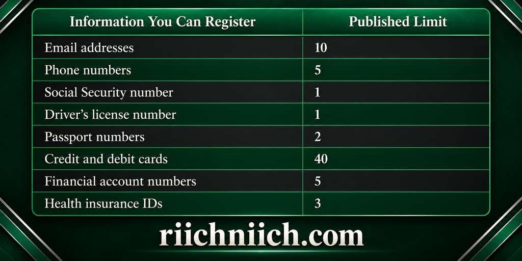 best dark web monitoring services: Dark Web Monitoring: Personal Information Registration Limits