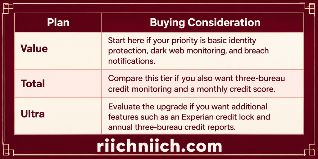 best dark web monitoring services: Value vs. Total vs. Ultra: Which Identity Protection Plan Fits Your Needs?