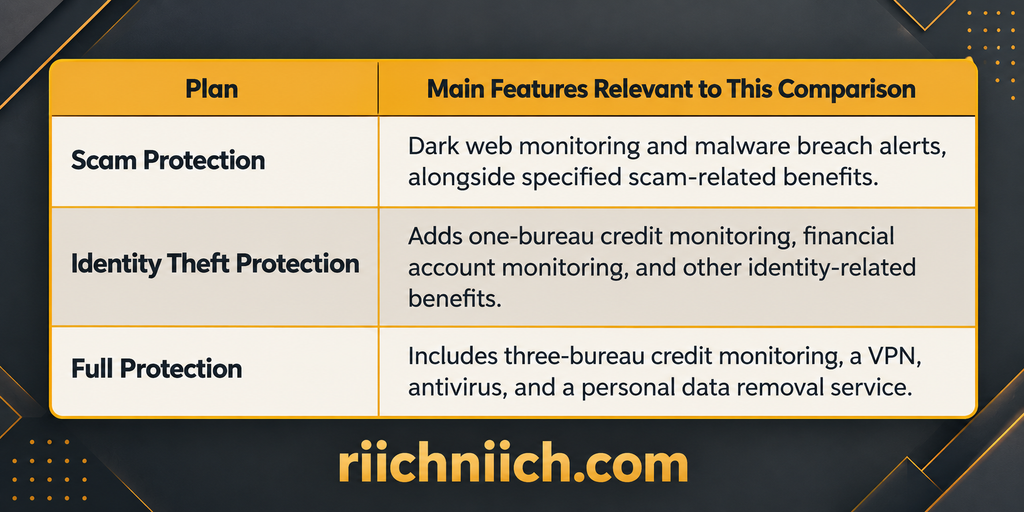 best dark web monitoring services: Scam Protection vs. Identity Theft Protection vs. Full Protection: Features Compared