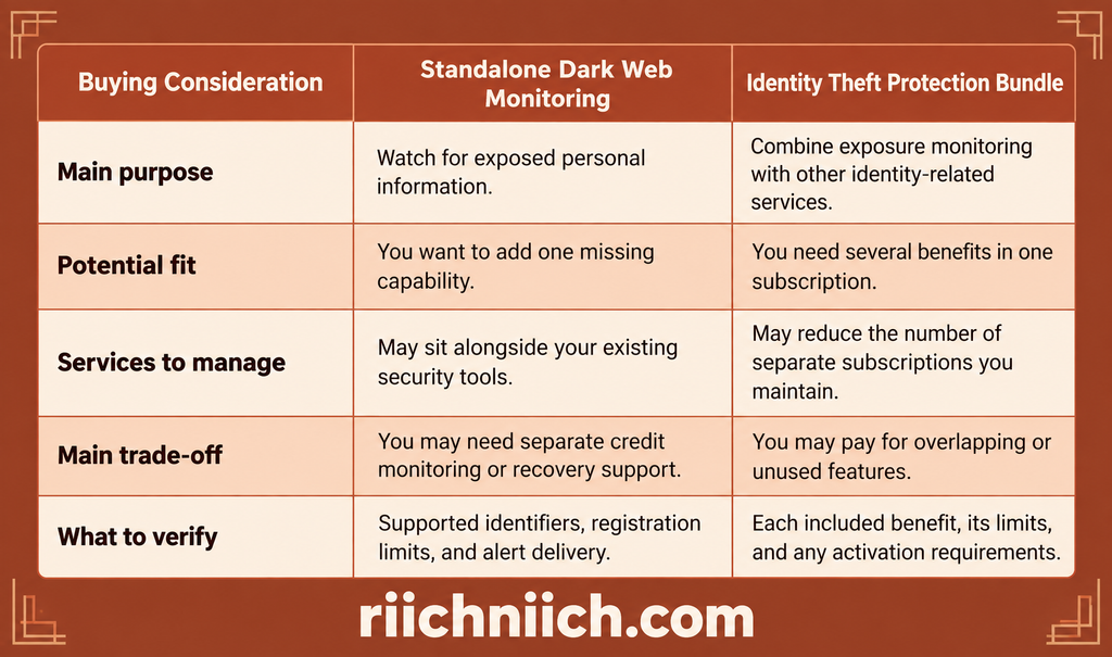 best dark web monitoring services: Standalone Dark Web Monitoring vs. Identity Theft Protection Bundles