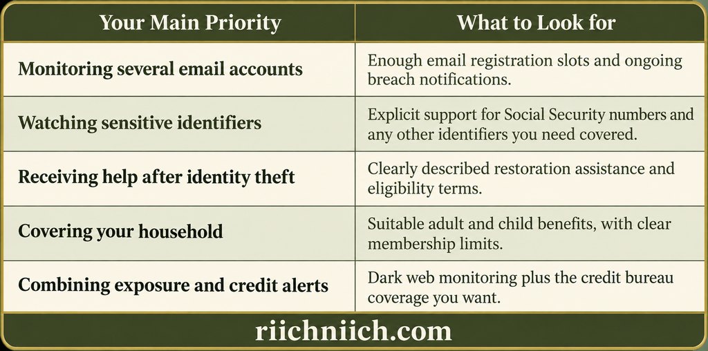 best dark web monitoring services: Choosing Dark Web Monitoring: Match Your Priorities to the Right Features