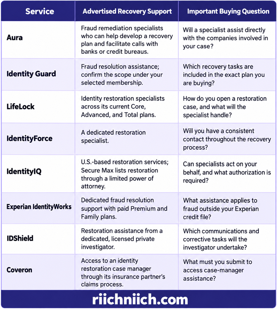 best identity monitoring service: Identity Theft Recovery Support: Compare Services Before You Buy