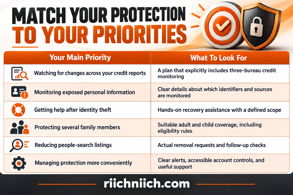 identity theft prevention checklist: Match Identity Protection to Your Priorities